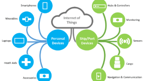 Operational Technology/Internet of Things